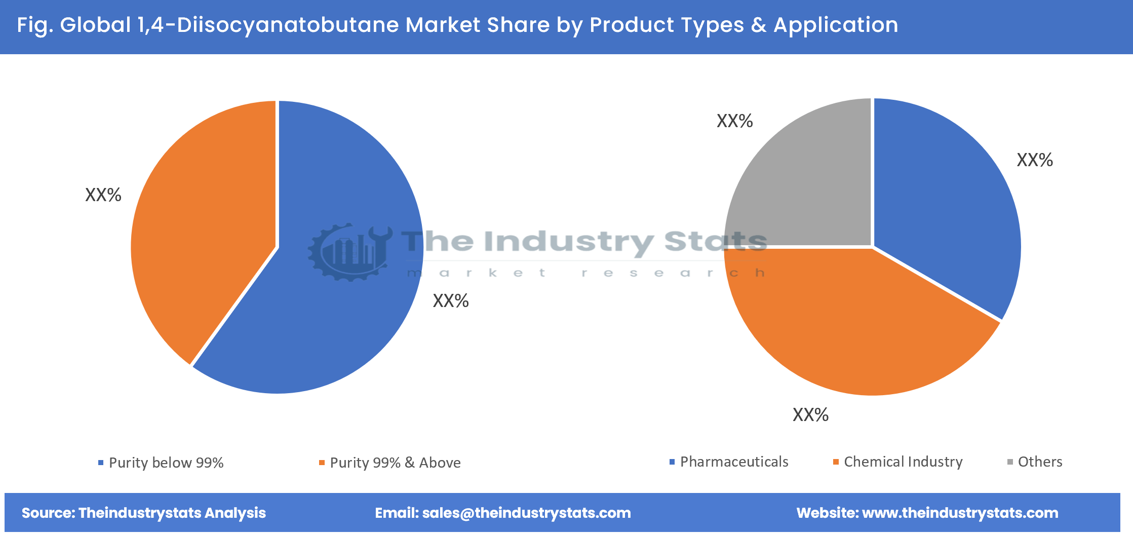 1,4-Diisocyanatobutane Share by Product Types & Application